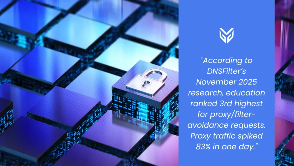 Education is one of the highest rated industries for proxy/filter-avoidance requests overall.